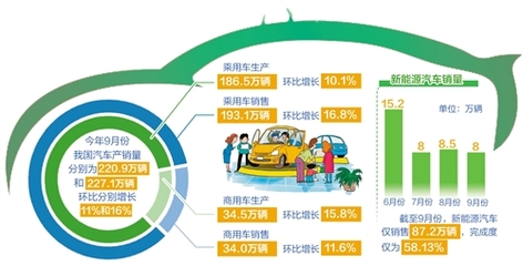 9月汽車產(chǎn)銷降幅收窄，行業(yè)復蘇信號初顯